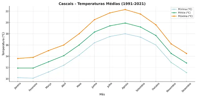 Cascais Temperatura Médias (1991-2021)