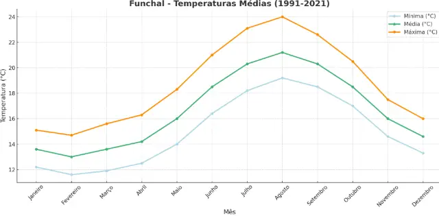Grafico com as Temperaturas médias no  Funchal de 1991 a 2021