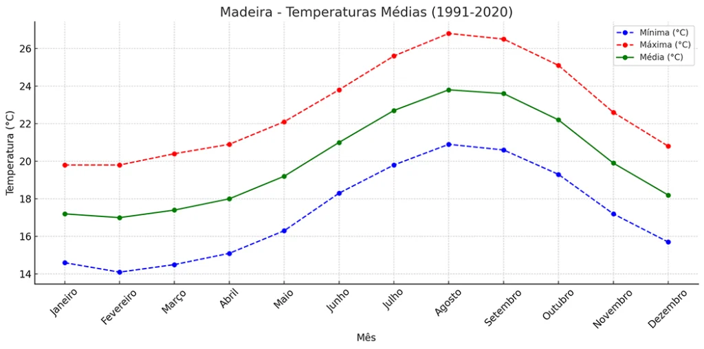 Gráfico com a temperatura média da madeira por mês