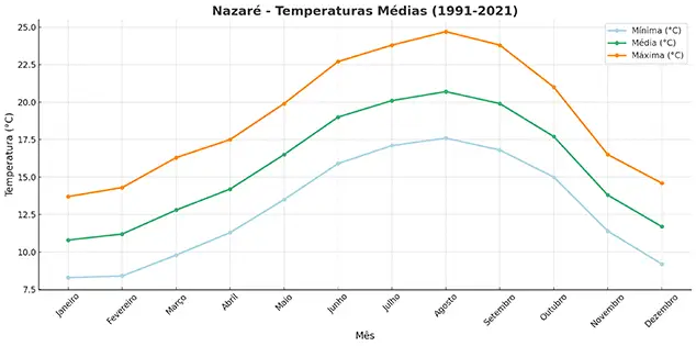 Temperaturas Médias em Celsius em Nazaré (1991-2021)